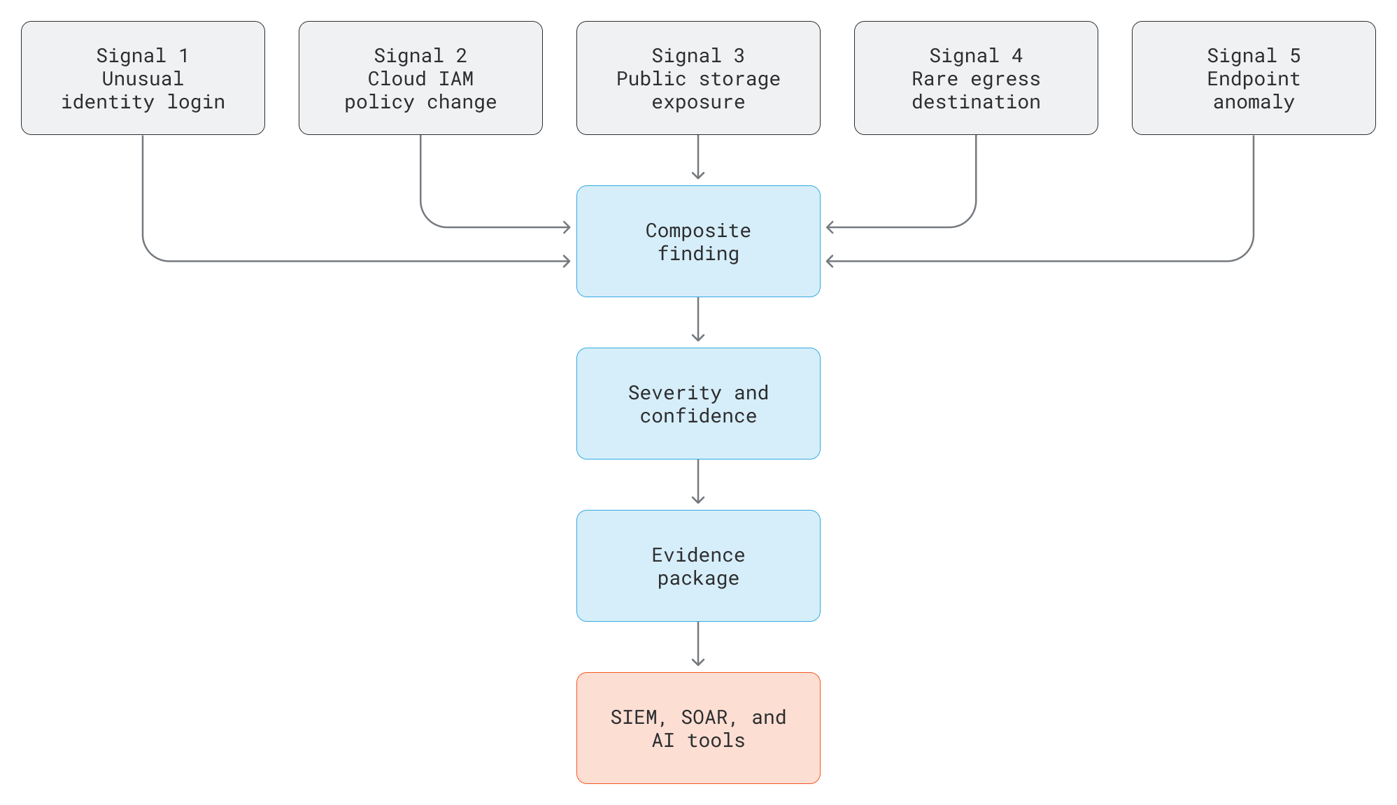 Correlation groups signals across cloud workloads, applications, networks, and endpoints into one finding. The analyst starts with an aggregate view rather than separate raw alerts. Correlation groups signals across cloud workloads, applications, networks, and endpoints into one finding. The analyst starts with an aggregate view rather than separate raw alerts.