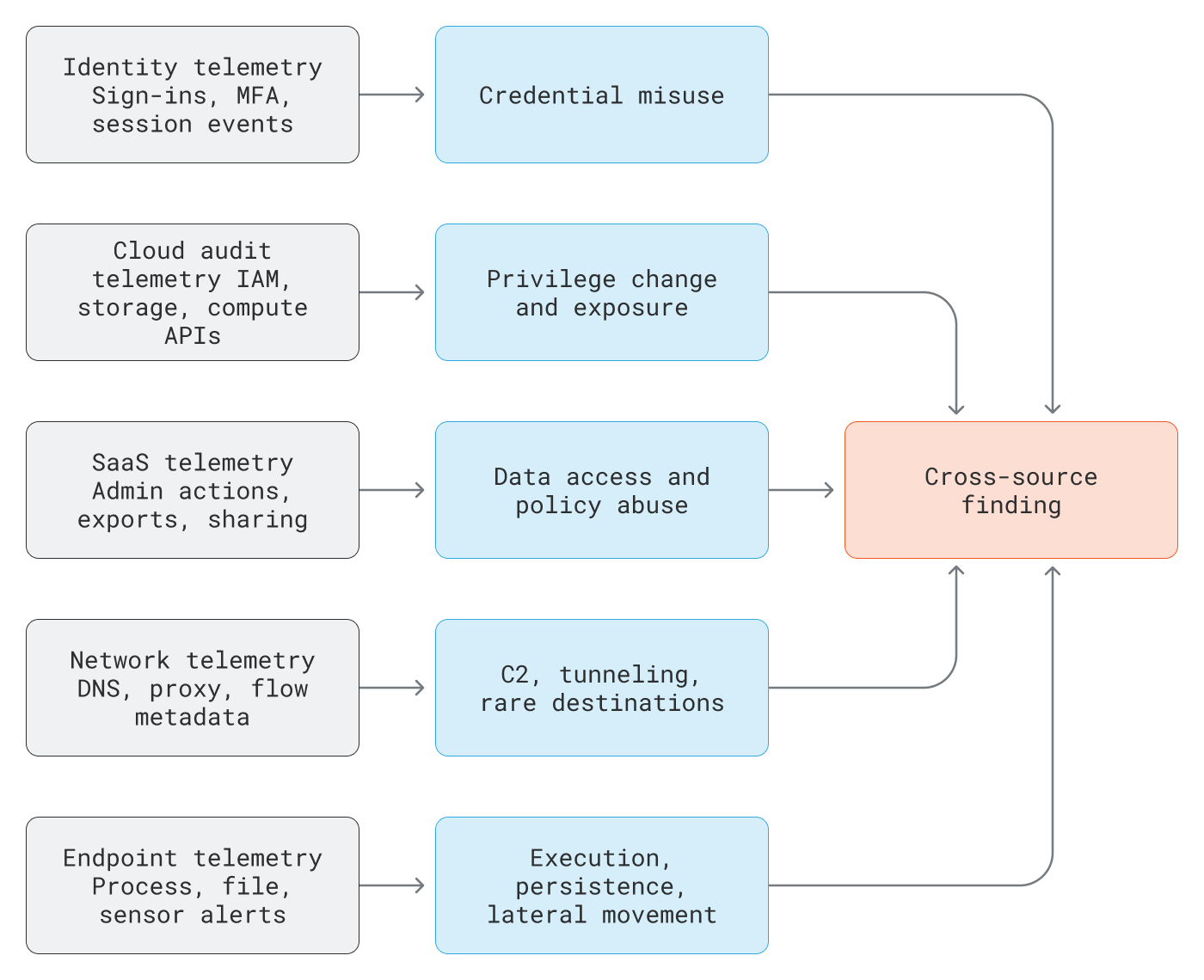 Security teams need cross-source telemetry to track malicious activity across cloud platforms, applications, networks, and endpoints. Security teams need cross-source telemetry to track malicious activity across cloud platforms, applications, networks, and endpoints.