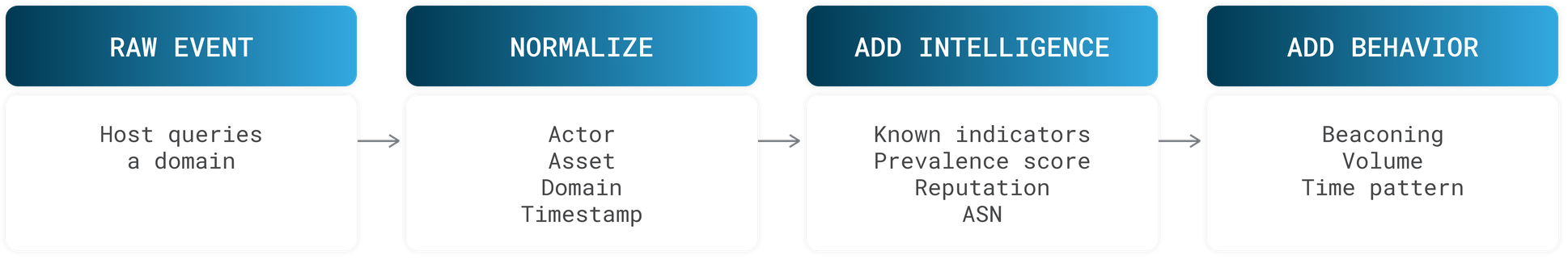 Prevalence scoring enables security teams to uncover malicious activity that has not yet been classified by security vendors. Prevalence scoring enables security teams to uncover malicious activity that has not yet been classified by security vendors.
