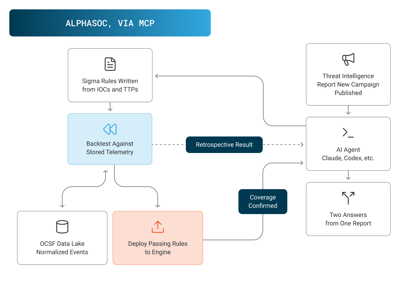 An agent operating the detection pipeline through MCP. Intelligence goes in, rules and backtest results come back, and no step waits for a console. A threat intelligence report on a new campaign enters an AI agent such as Claude or Codex, which writes Sigma rules from the IOCs and TTPs, backtests them against an OCSF data lake of normalized events, and deploys the passing rules to the engine. The agent returns a retrospective result and confirmed coverage, two answers from one report.