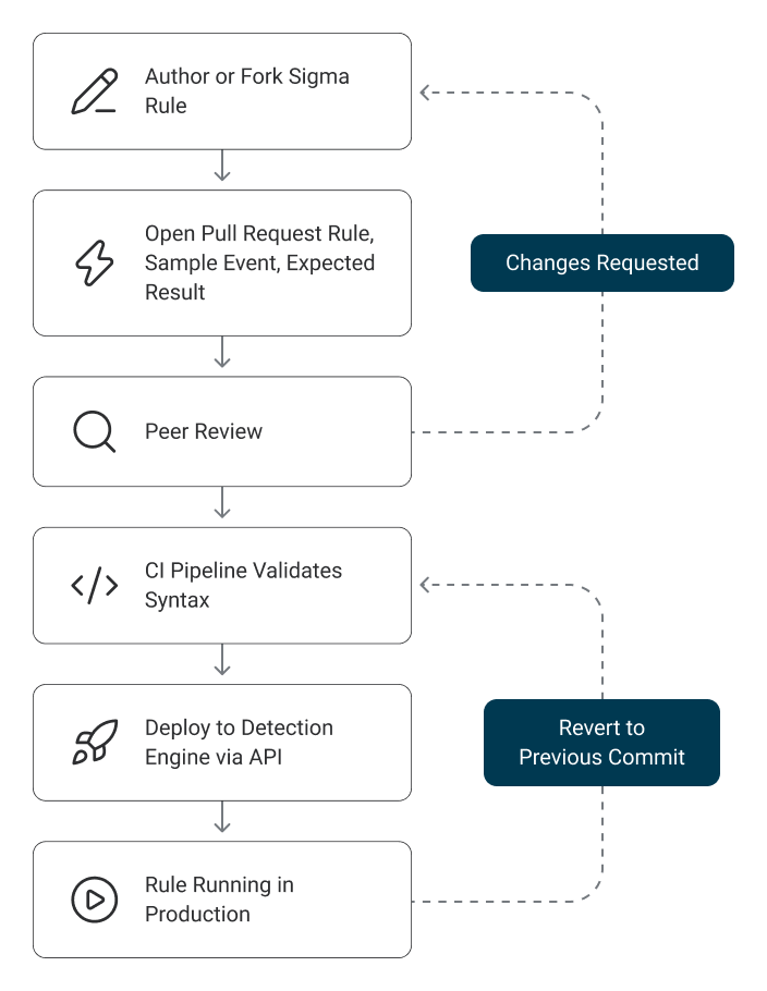 A six-step vertical flow: author or fork a Sigma rule, open a pull request carrying the rule, a sample event, and the expected result, peer review, CI pipeline syntax validation, deployment to the detection engine via API, and the rule running in production. Review sends changes back to authoring, and production failures revert to the previous commit.