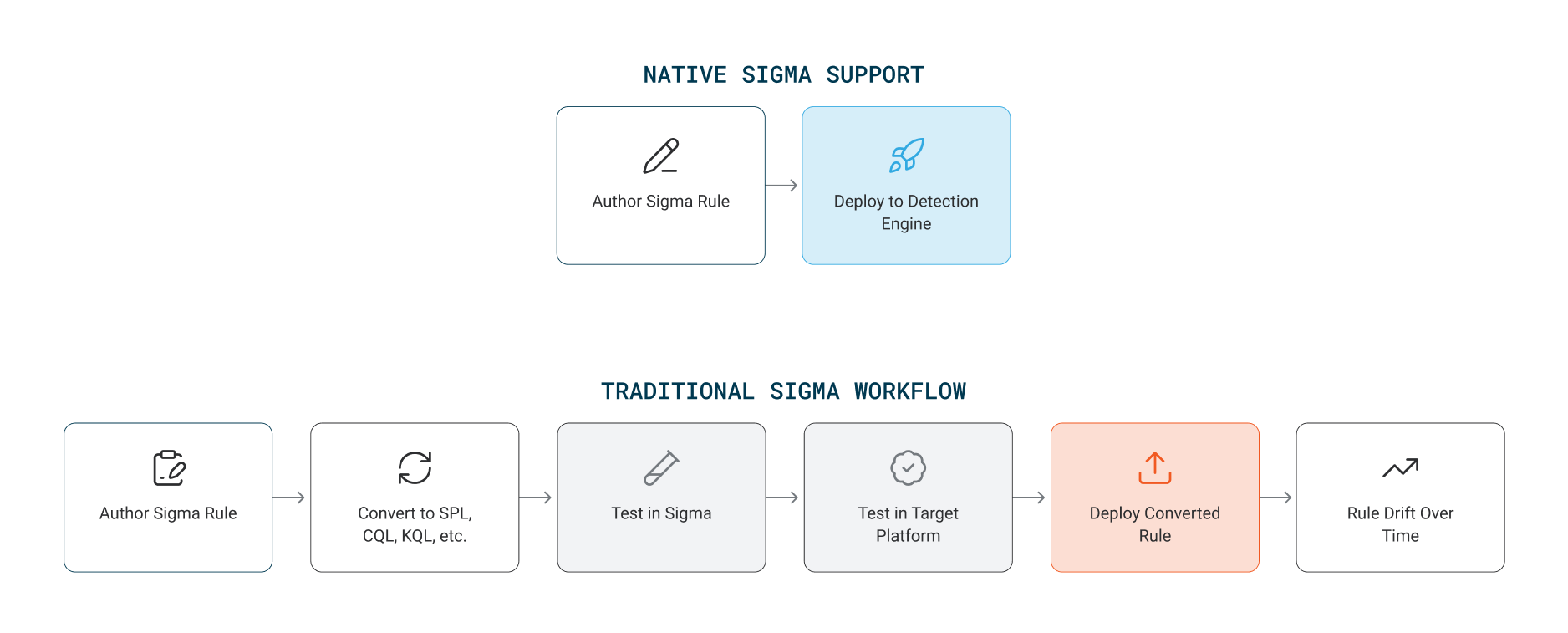 Native Sigma support (AlphaSOC) compared with a traditional Sigma workflow. Each conversion step is a place where logic can break or drift from the source rule. Native Sigma support deploys an authored rule straight to the detection engine in two steps. The traditional workflow adds conversion to SPL, CQL, KQL, or another query language, a test in Sigma, a second test in the target platform, deployment of the converted rule, and rule drift over time.