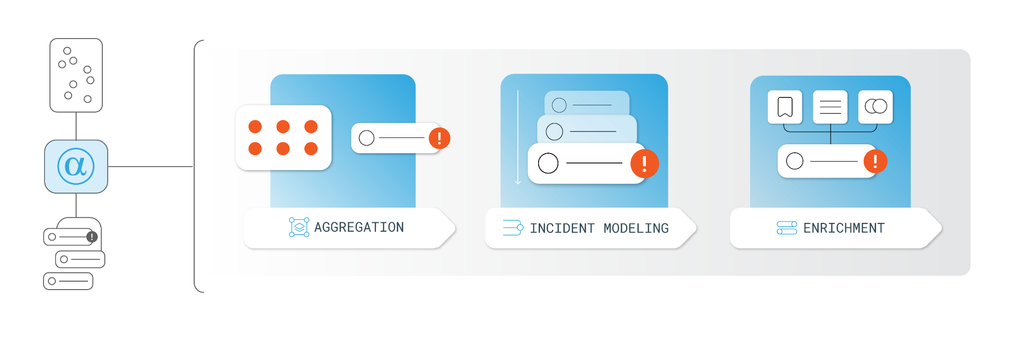 After the detection pipeline produces signals, AlphaSOC aggregates related detections, models them into incidents, and enriches each finding with context before delivering it to your SIEM. After the detection pipeline produces signals, AlphaSOC aggregates related detections, models them into incidents, and enriches each finding with context before delivering it to the SIEM.