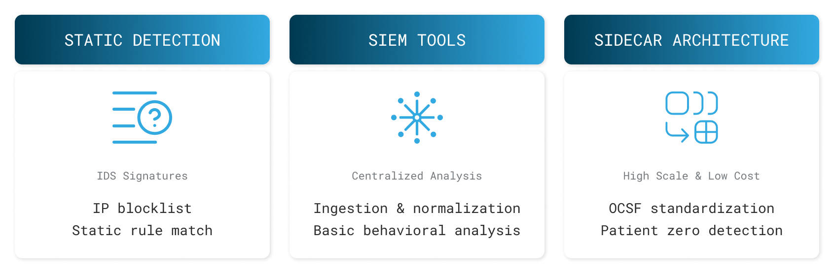 From static rules to centralized SIEM analysis to purpose-built sidecar engines. Each generation addresses the architectural constraints of its predecessor. From static rules to centralized SIEM analysis to purpose-built sidecar engines. Each generation addresses the architectural constraints of its predecessor.