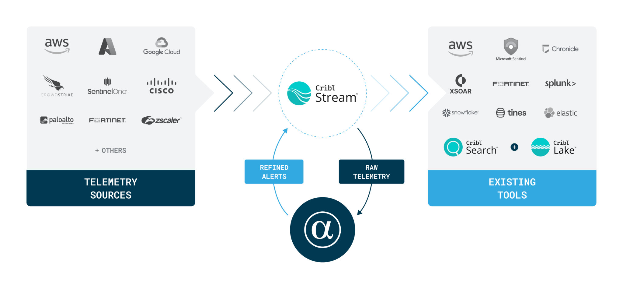 AlphaSOC integrates with Cribl Stream to receive raw telemetry from your sources and return refined alerts to your existing SIEM, SOAR, and data lake tools. AlphaSOC receives raw telemetry via Cribl Stream and returns refined alerts to your existing SIEM, SOAR, and data lake tools.