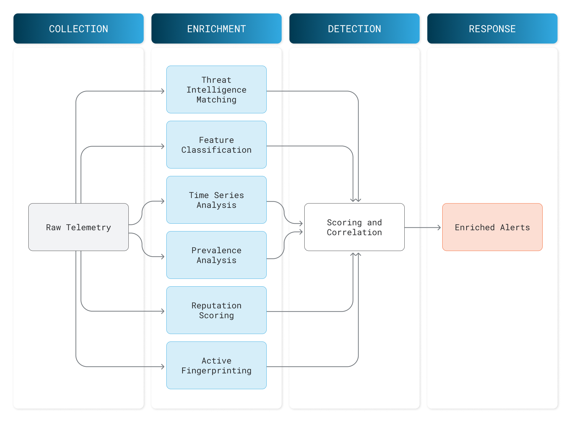 Raw telemetry enters the engine and passes through all six layers in parallel. Each layer produces contextual signals that feed into a scoring stage, which enriches each detection with additional data points before it reaches your analysts. Raw telemetry enters the engine and passes through all six layers in parallel. Each layer produces contextual signals that feed into a scoring stage, which enriches each detection before it reaches analysts.