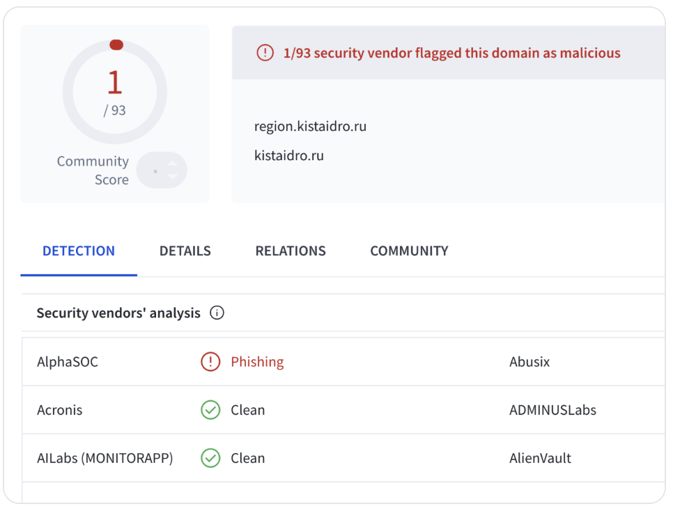 AlphaSOC tracks the prevalence of artifacts, highlights suspicious patterns, and performs active scanning to discover malicious infrastructure. AlphaSOC flagging a domain as Phishing while 92 other vendors rate it as clean. Cross-tenant prevalence scoring identifies malicious infrastructure before it reaches any blocklist.