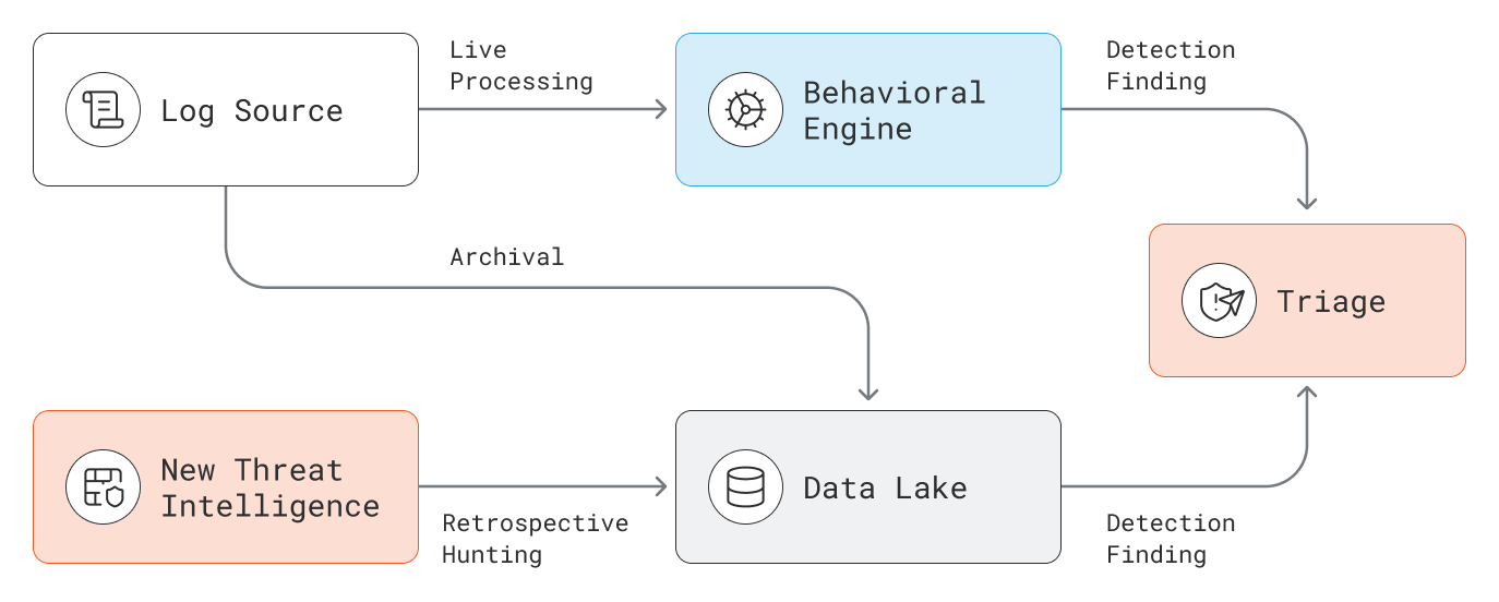 Telemetry is processed in real time by the behavioral engine and archived to the data lake. When new threat intelligence arrives, retrospective hunting surfaces threats that were invisible at ingestion. Telemetry is processed in real time by the behavioral engine and archived to the data lake. When new threat intelligence arrives, retrospective hunting surfaces threats that were invisible at ingestion.