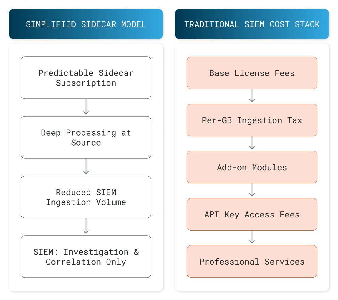 On the right, a typical SIEM cost stack. On the left, a simplified model where the sidecar engine handles deep processing at predictable cost while the SIEM focuses on investigation and correlation. On the right, a typical SIEM cost stack. On the left, a simplified model where the sidecar engine handles deep processing at predictable cost while the SIEM focuses on investigation and correlation.