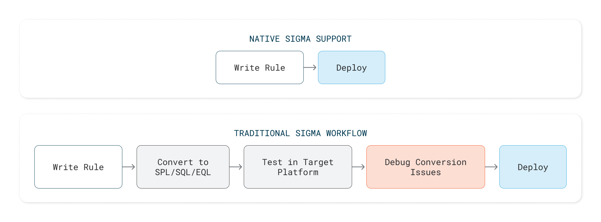 Native Sigma support (AlphaSOC) vs traditional Sigma workflow Native Sigma support: write rule, deploy directly. Traditional workflow: write rule, convert to SPL/KQL/EQL, test in target platform, debug conversion issues, then deploy.